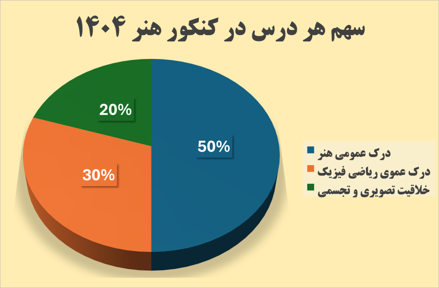 سهم هر درس در کنکور هنر 