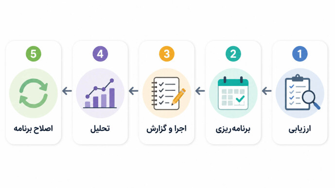 مراحل مشاوره کنکور هنر آکادمی پازل