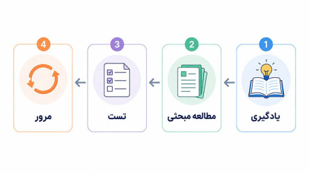 یادگیری ← مطالعه مبحثی ← تست ← مرور